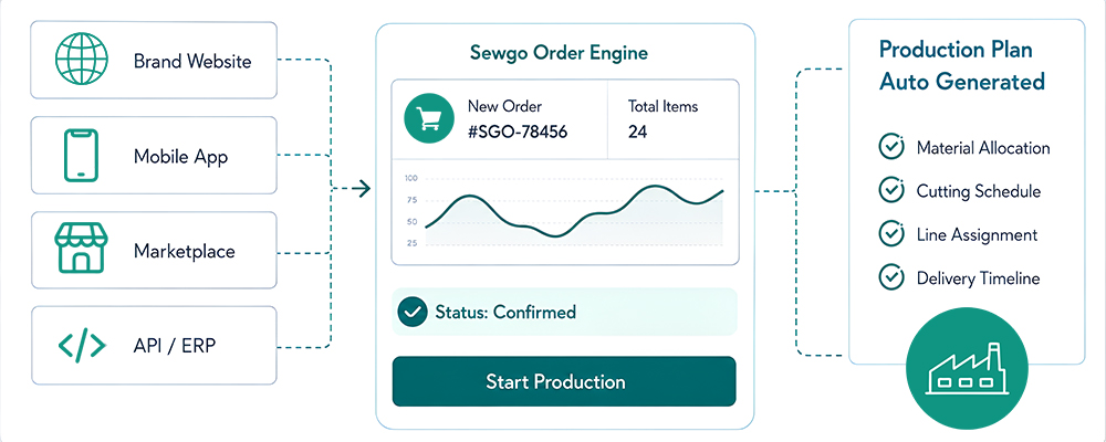 How orders trigger production